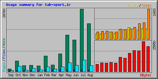 Usage summary for tak-sport.ir